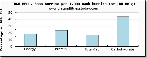 energy and nutritional content in calories in burrito